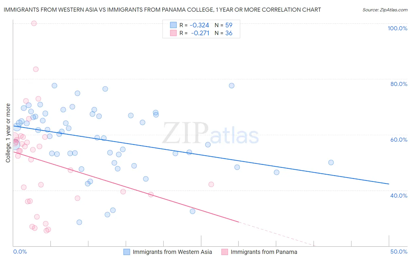 Immigrants from Western Asia vs Immigrants from Panama College, 1 year or more