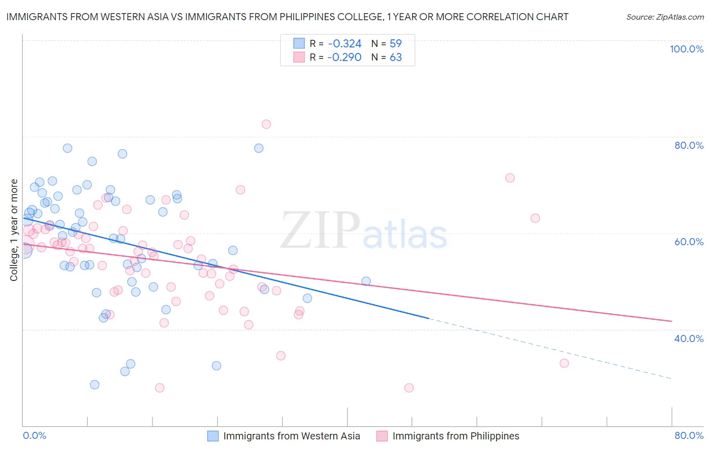 Immigrants from Western Asia vs Immigrants from Philippines College, 1 year or more