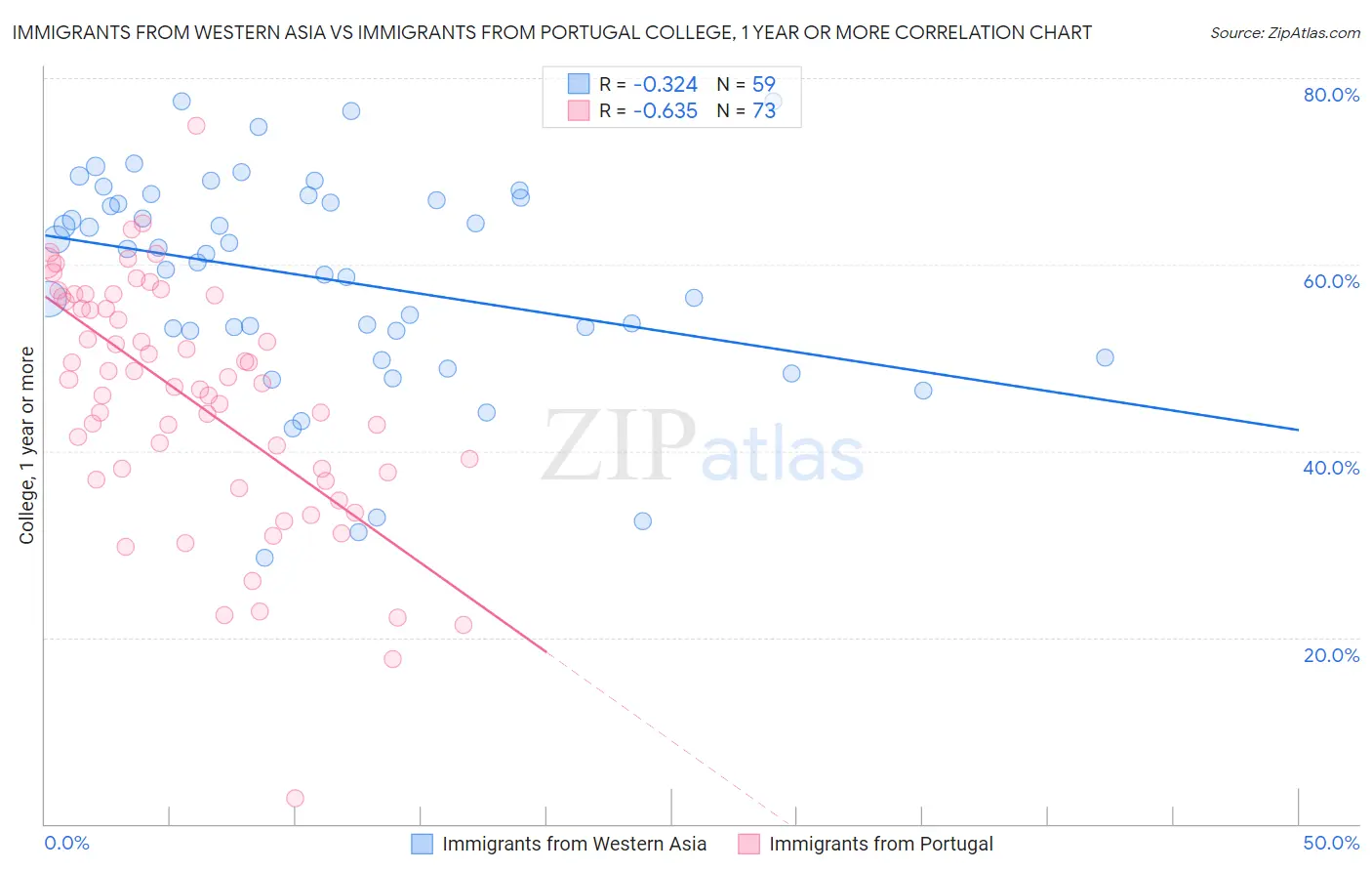Immigrants from Western Asia vs Immigrants from Portugal College, 1 year or more
