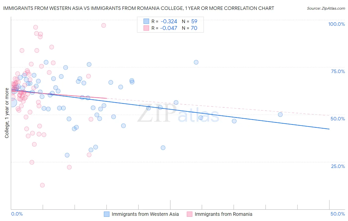 Immigrants from Western Asia vs Immigrants from Romania College, 1 year or more