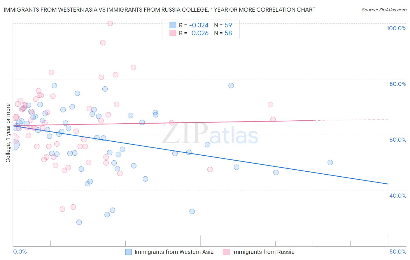Immigrants from Western Asia vs Immigrants from Russia College, 1 year or more