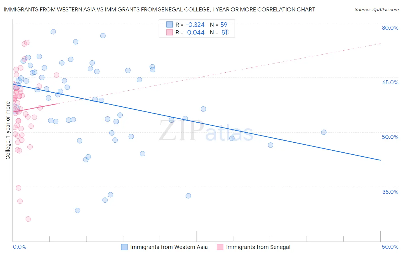 Immigrants from Western Asia vs Immigrants from Senegal College, 1 year or more