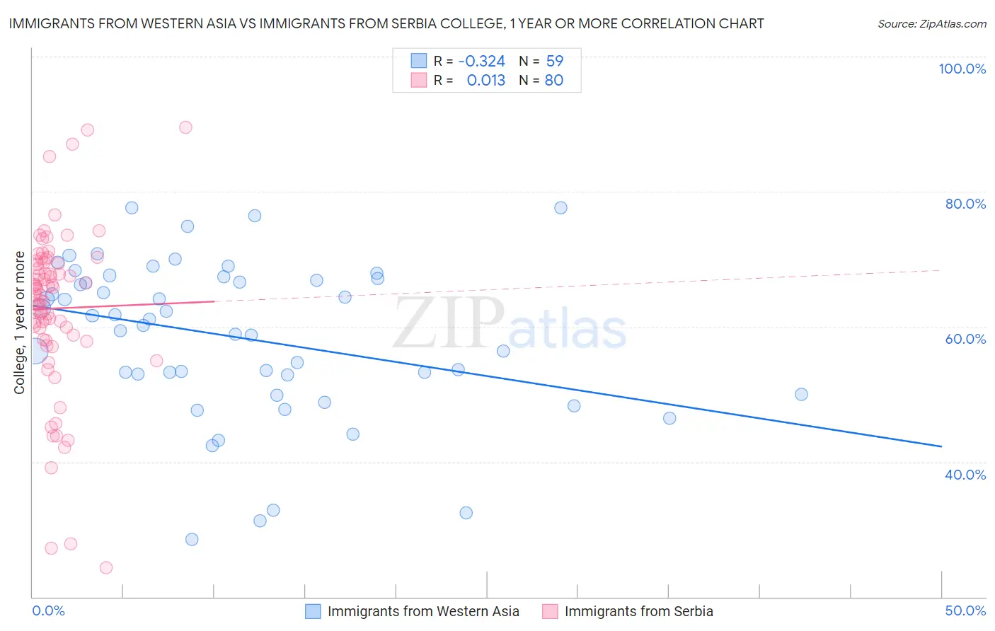 Immigrants from Western Asia vs Immigrants from Serbia College, 1 year or more
