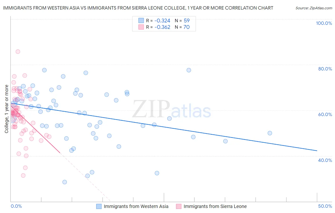 Immigrants from Western Asia vs Immigrants from Sierra Leone College, 1 year or more