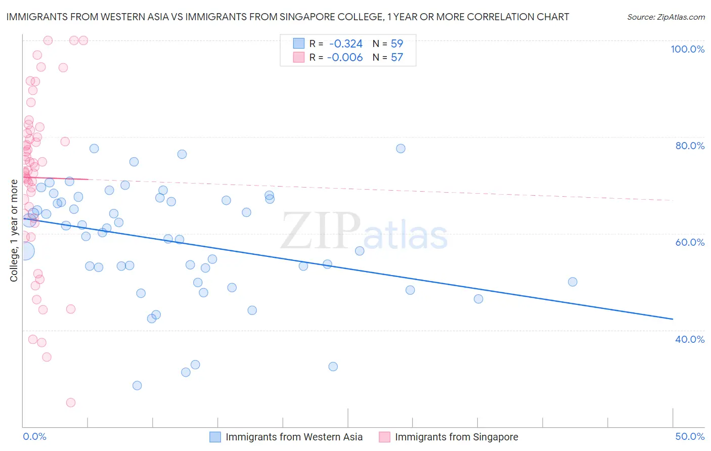 Immigrants from Western Asia vs Immigrants from Singapore College, 1 year or more