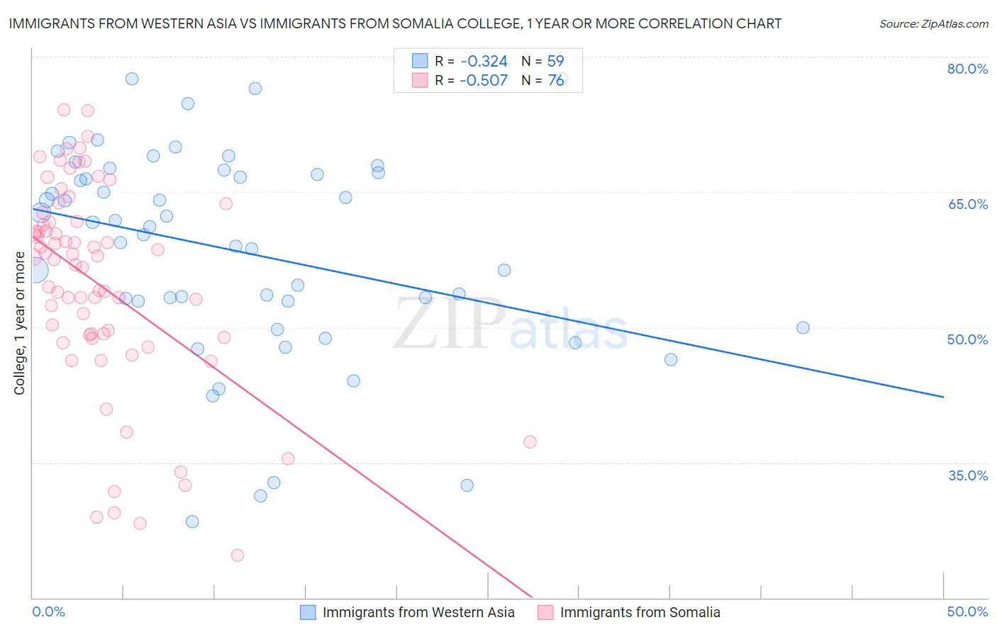 Immigrants from Western Asia vs Immigrants from Somalia College, 1 year or more