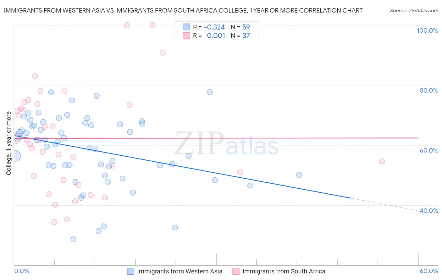 Immigrants from Western Asia vs Immigrants from South Africa College, 1 year or more