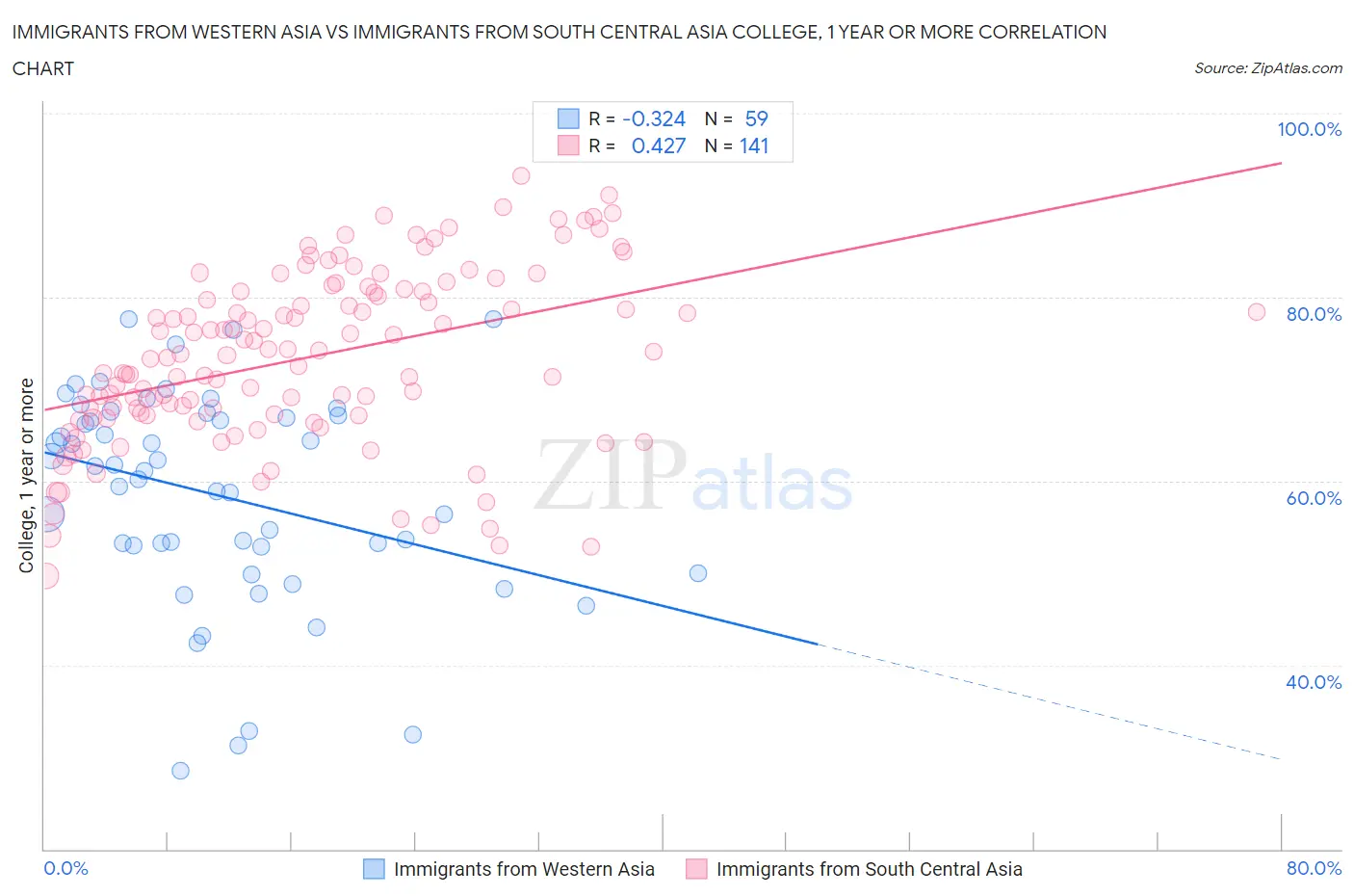 Immigrants from Western Asia vs Immigrants from South Central Asia College, 1 year or more