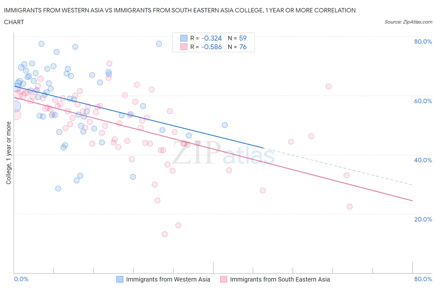 Immigrants from Western Asia vs Immigrants from South Eastern Asia College, 1 year or more