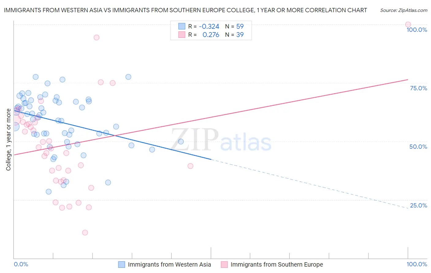 Immigrants from Western Asia vs Immigrants from Southern Europe College, 1 year or more