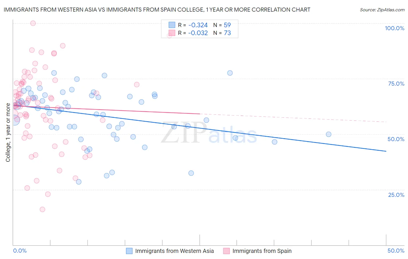 Immigrants from Western Asia vs Immigrants from Spain College, 1 year or more