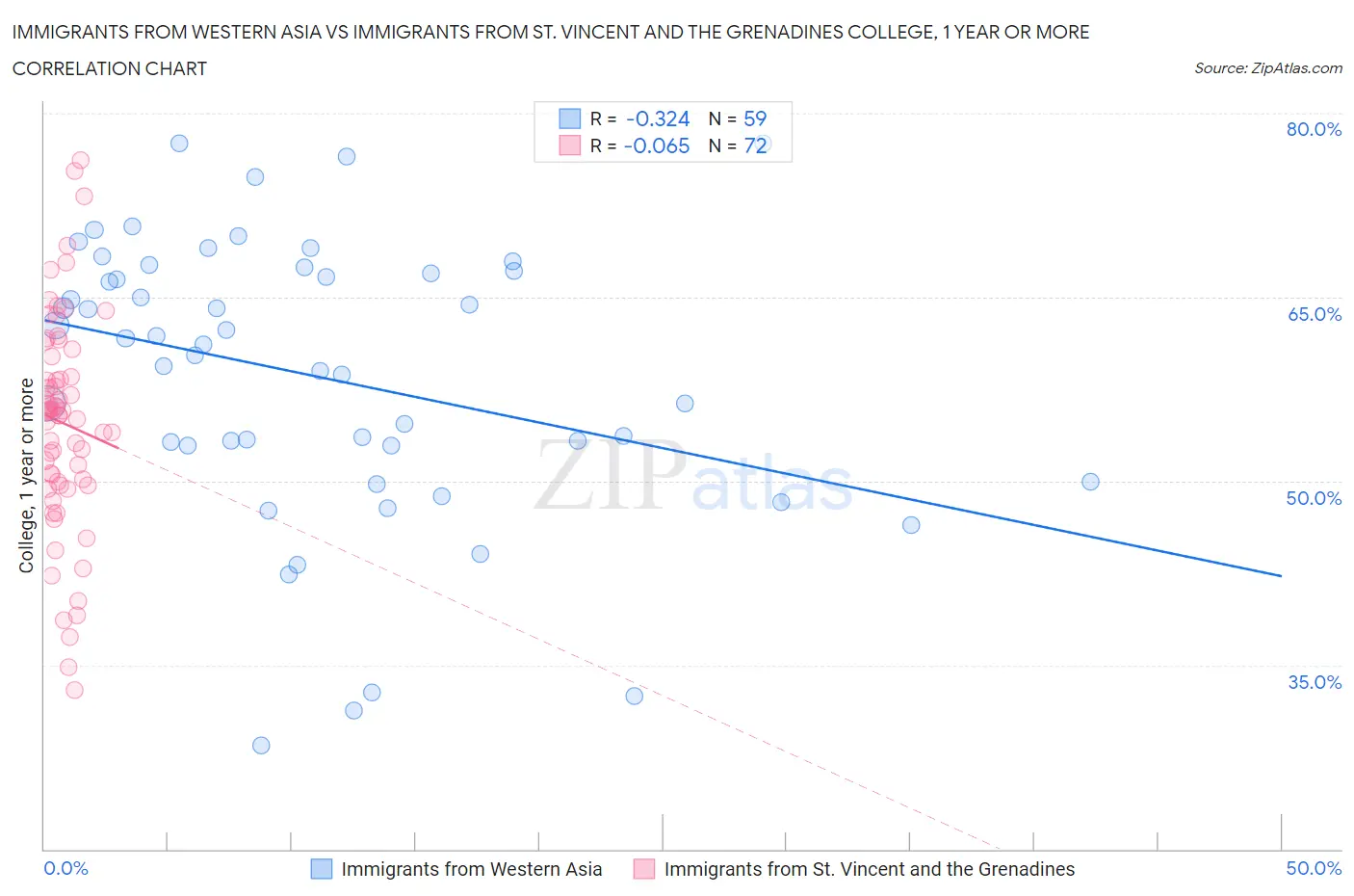 Immigrants from Western Asia vs Immigrants from St. Vincent and the Grenadines College, 1 year or more
