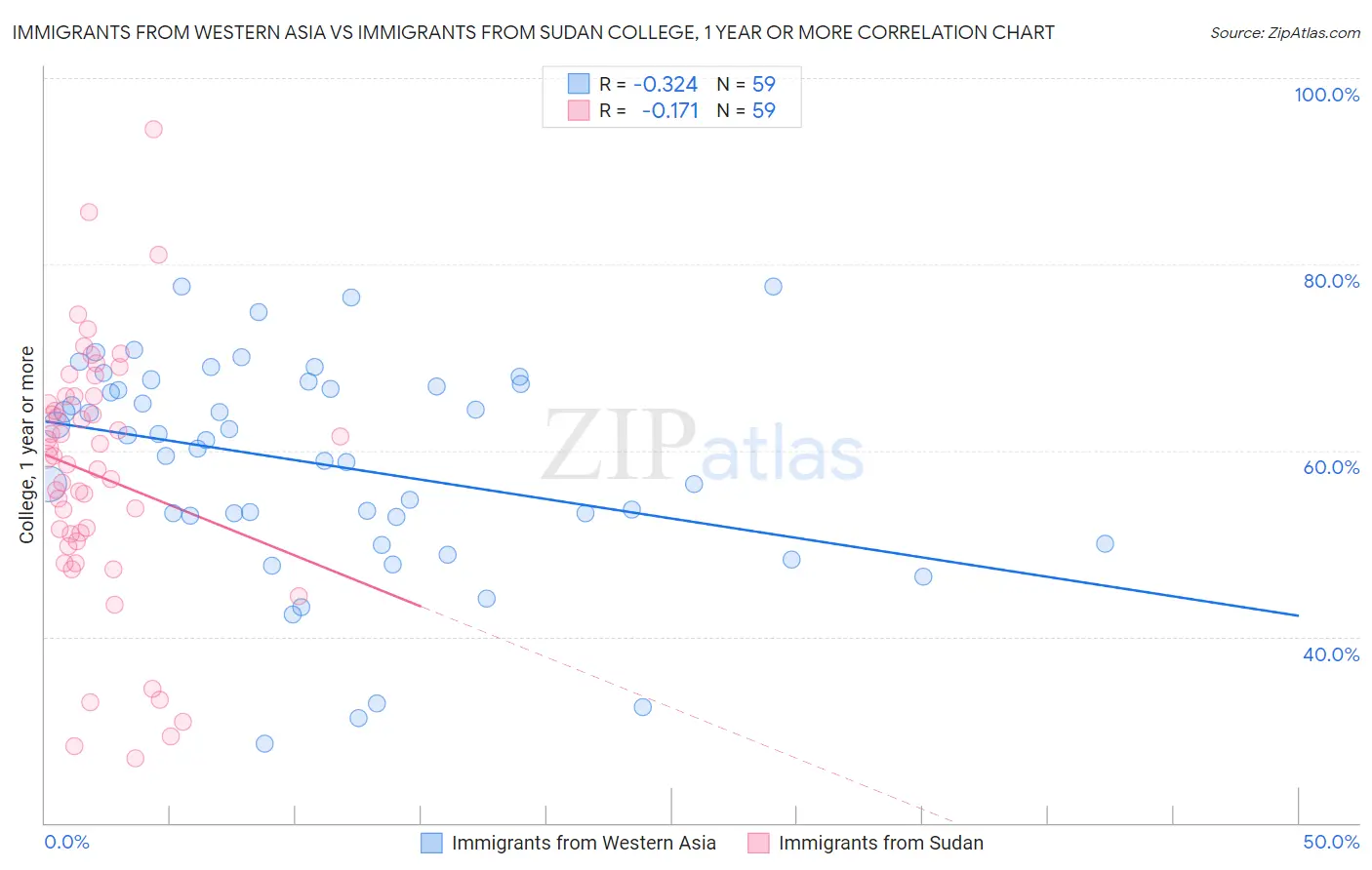 Immigrants from Western Asia vs Immigrants from Sudan College, 1 year or more