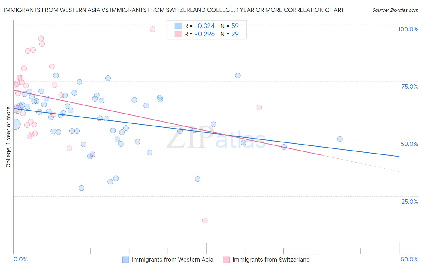 Immigrants from Western Asia vs Immigrants from Switzerland College, 1 year or more