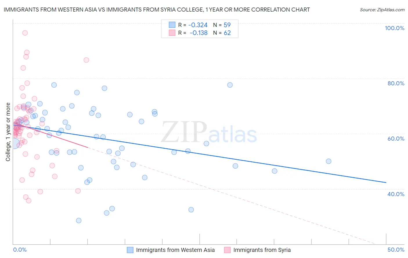 Immigrants from Western Asia vs Immigrants from Syria College, 1 year or more