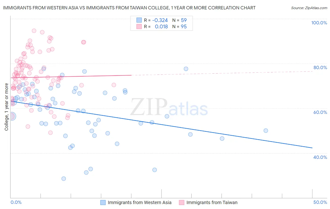 Immigrants from Western Asia vs Immigrants from Taiwan College, 1 year or more
