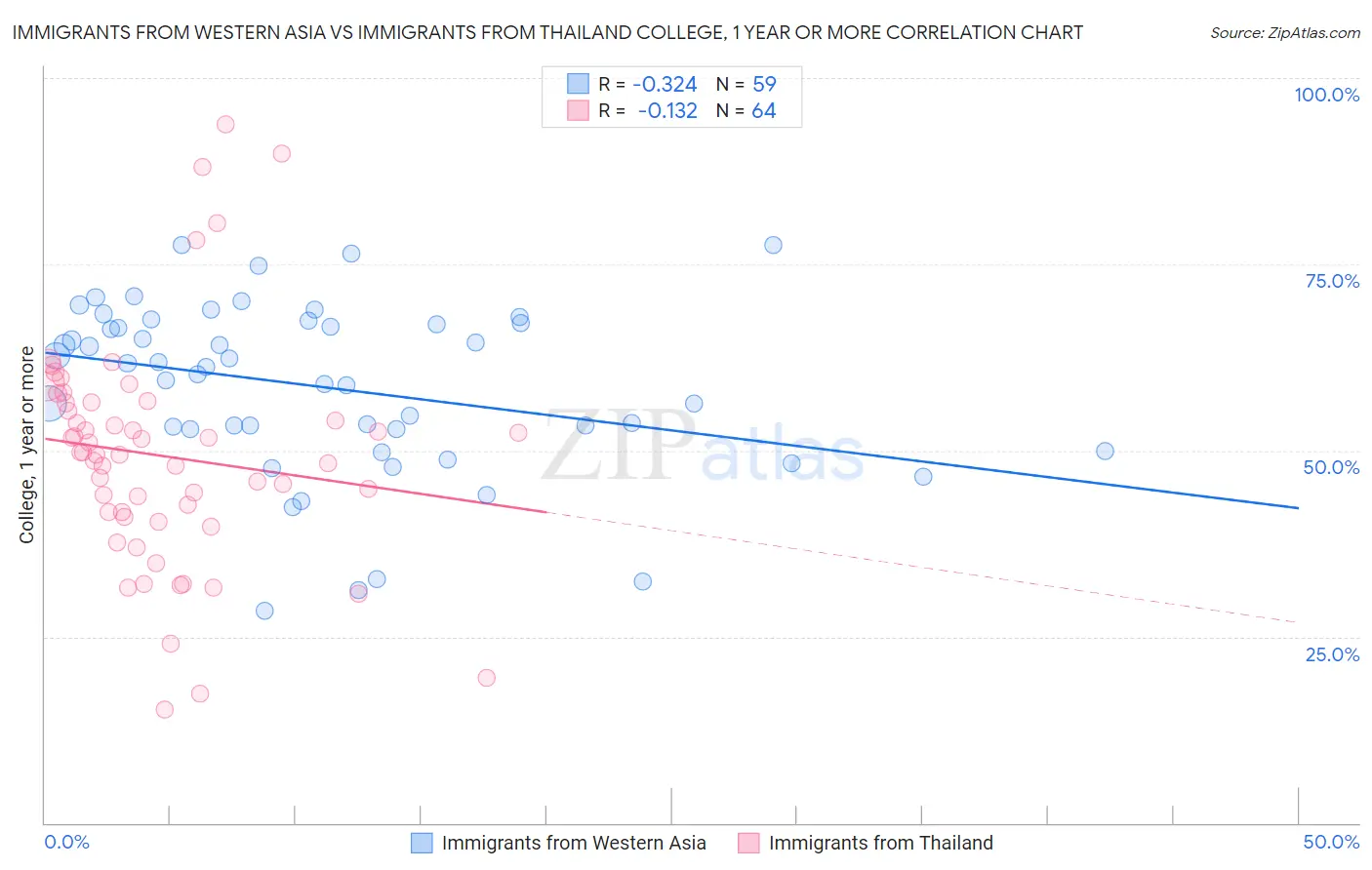 Immigrants from Western Asia vs Immigrants from Thailand College, 1 year or more