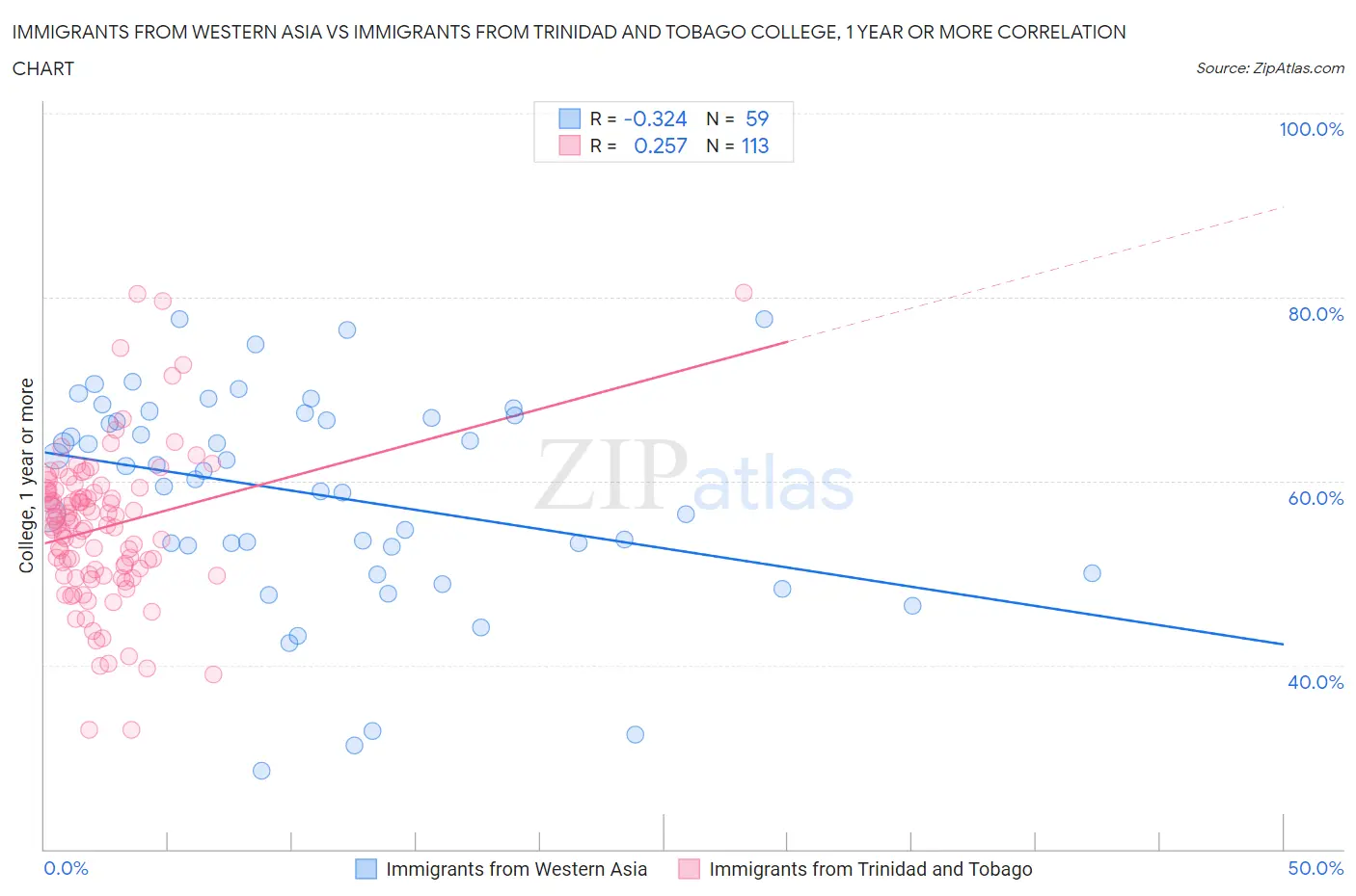 Immigrants from Western Asia vs Immigrants from Trinidad and Tobago College, 1 year or more