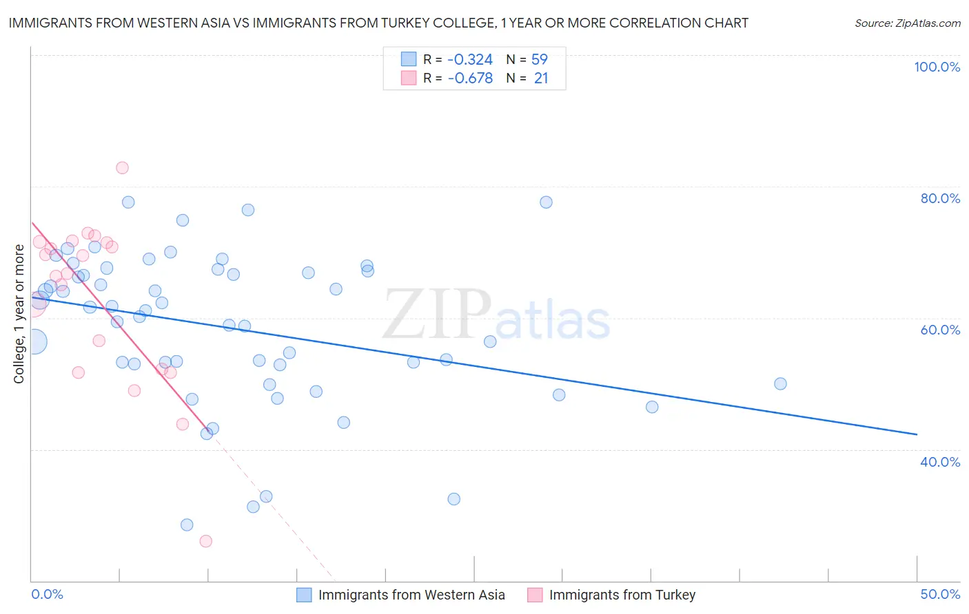 Immigrants from Western Asia vs Immigrants from Turkey College, 1 year or more