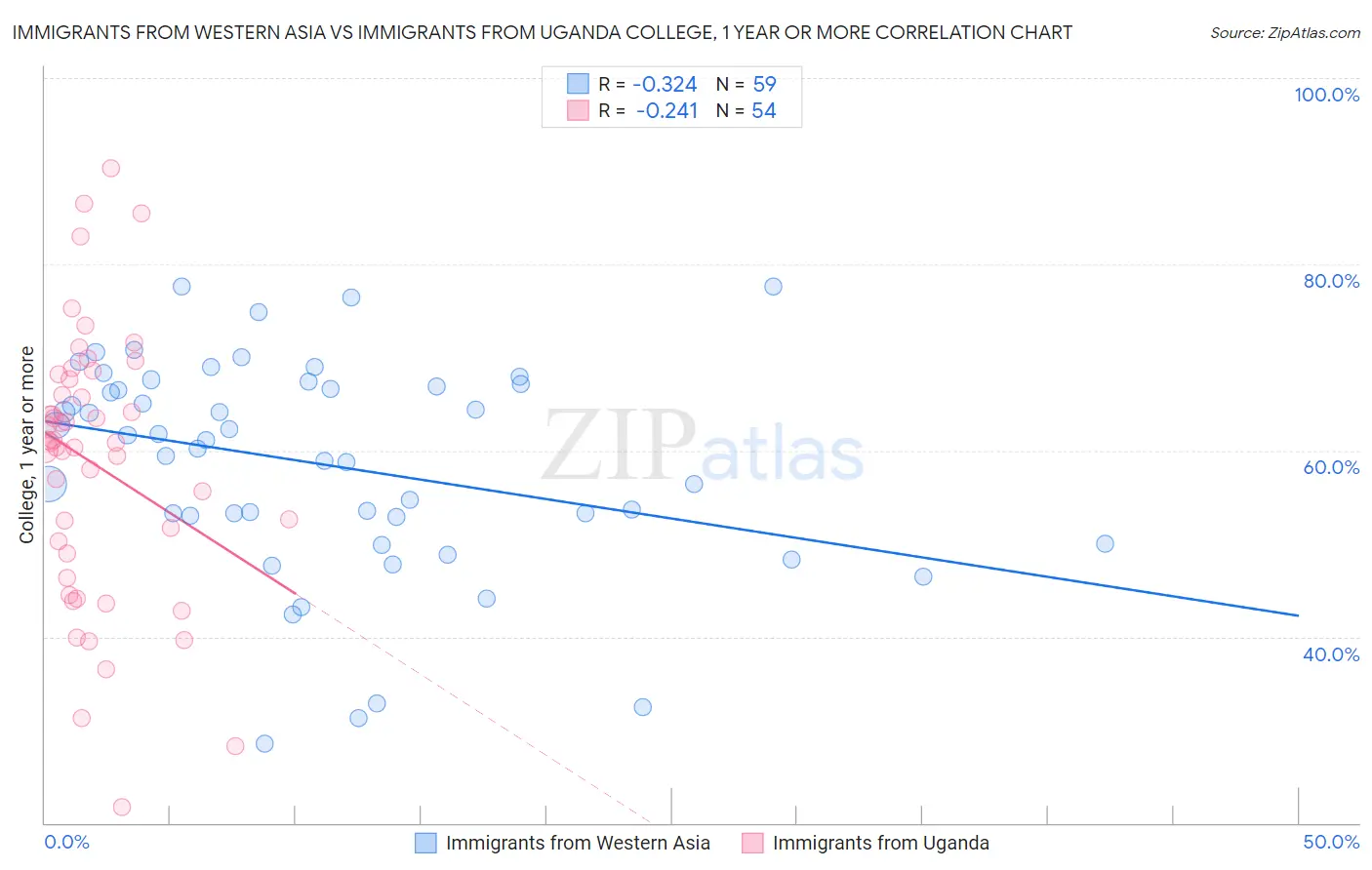 Immigrants from Western Asia vs Immigrants from Uganda College, 1 year or more