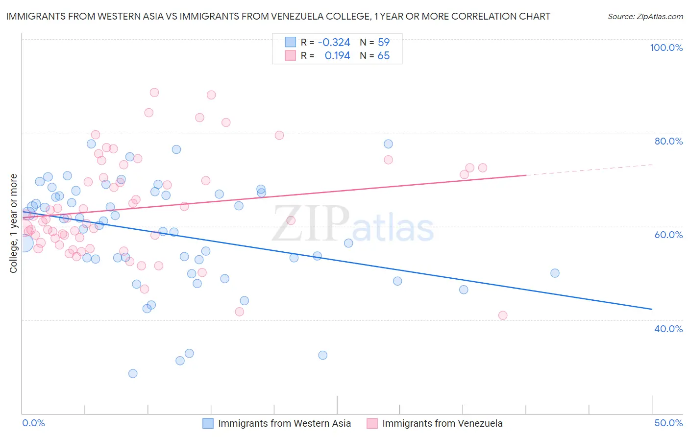 Immigrants from Western Asia vs Immigrants from Venezuela College, 1 year or more