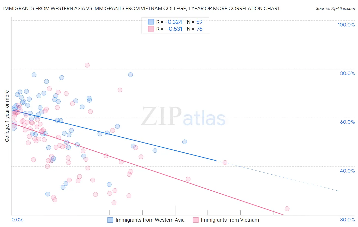Immigrants from Western Asia vs Immigrants from Vietnam College, 1 year or more