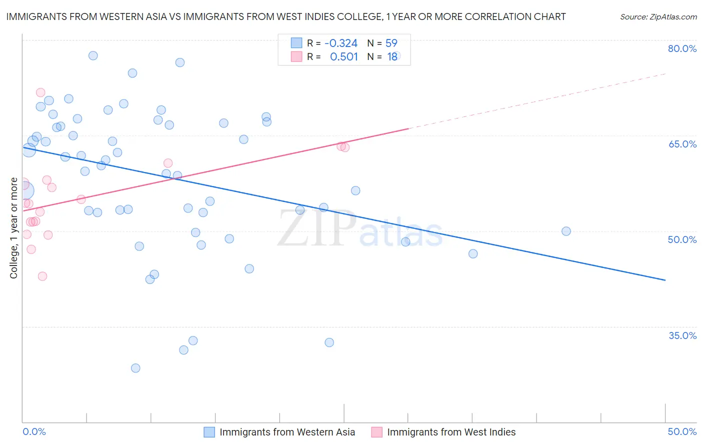 Immigrants from Western Asia vs Immigrants from West Indies College, 1 year or more