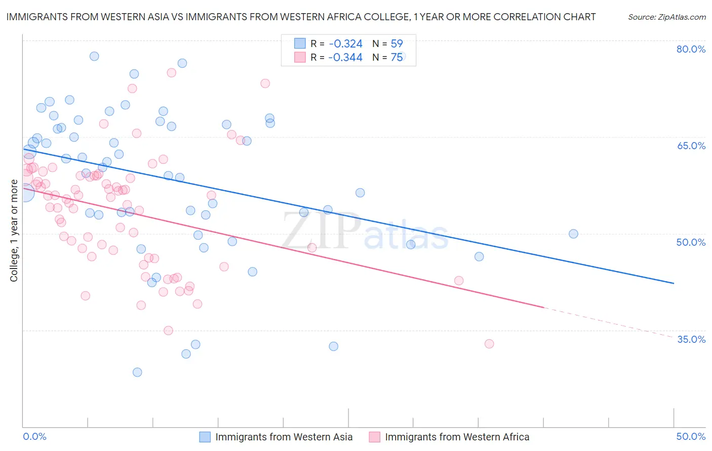 Immigrants from Western Asia vs Immigrants from Western Africa College, 1 year or more