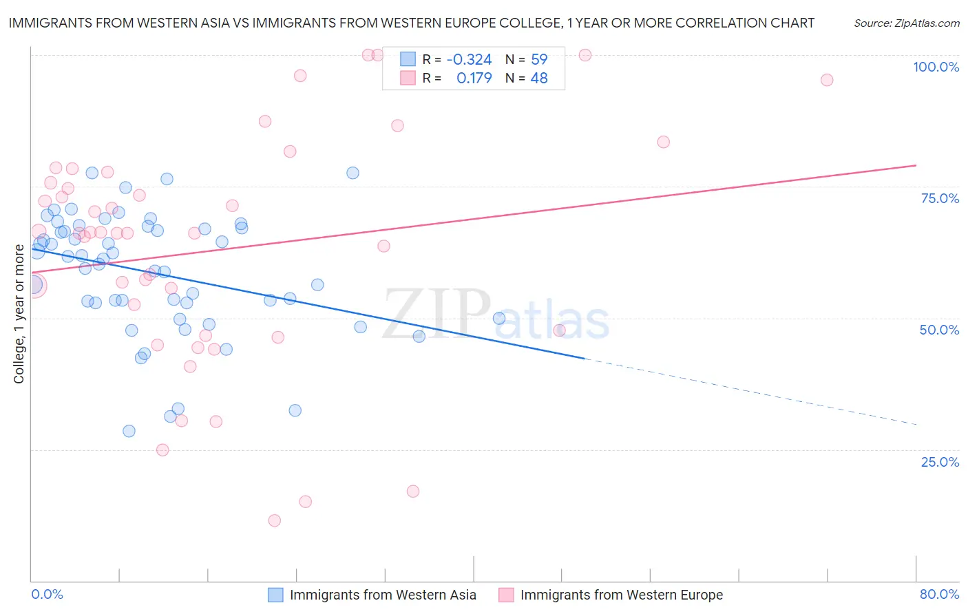 Immigrants from Western Asia vs Immigrants from Western Europe College, 1 year or more