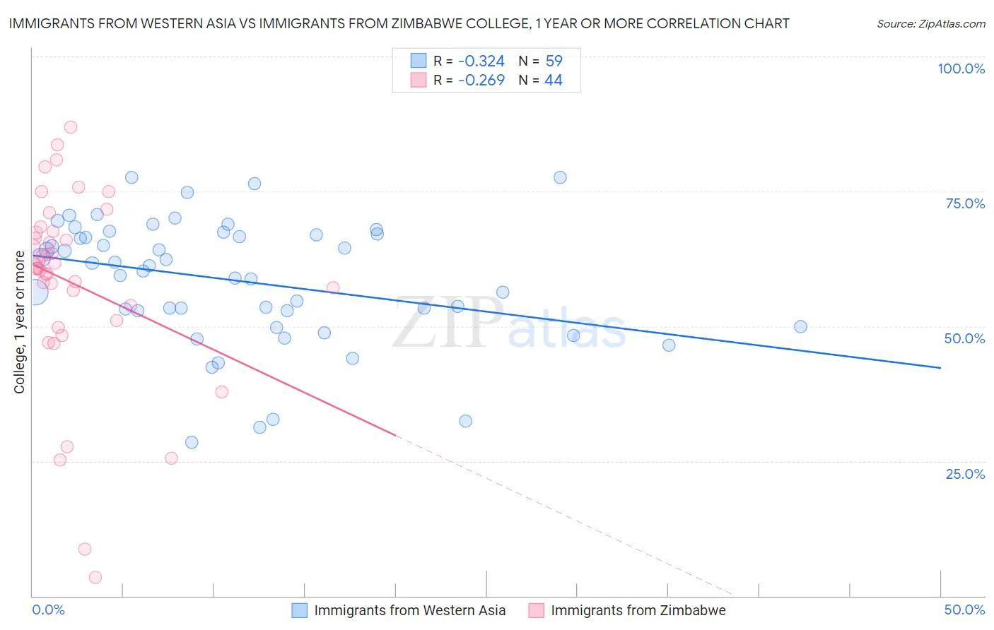Immigrants from Western Asia vs Immigrants from Zimbabwe College, 1 year or more