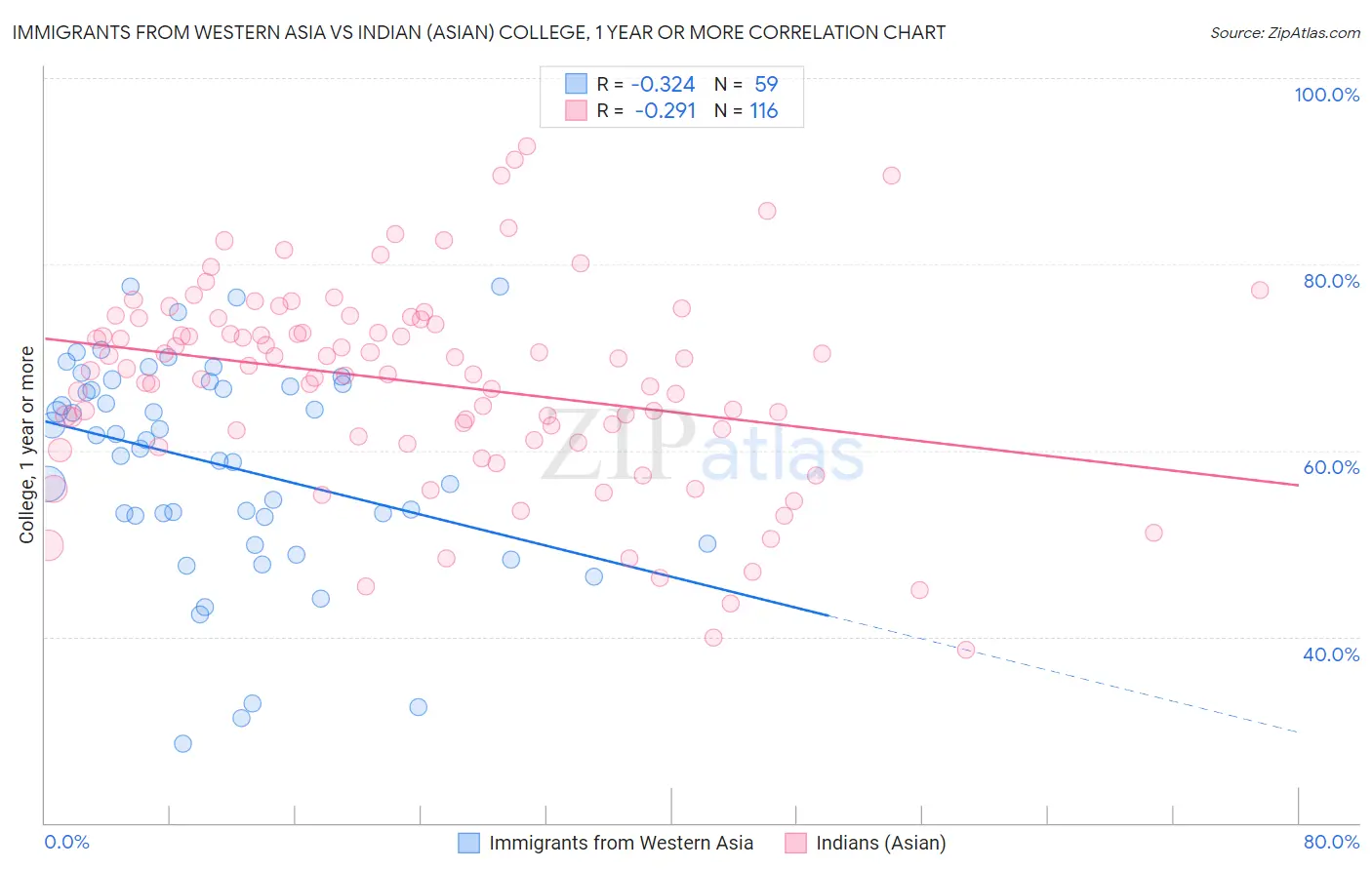 Immigrants from Western Asia vs Indian (Asian) College, 1 year or more