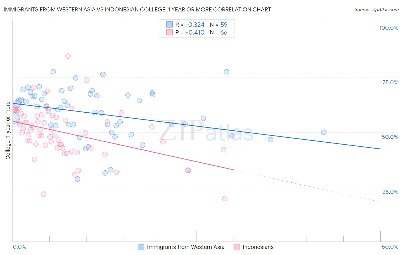 Immigrants from Western Asia vs Indonesian College, 1 year or more