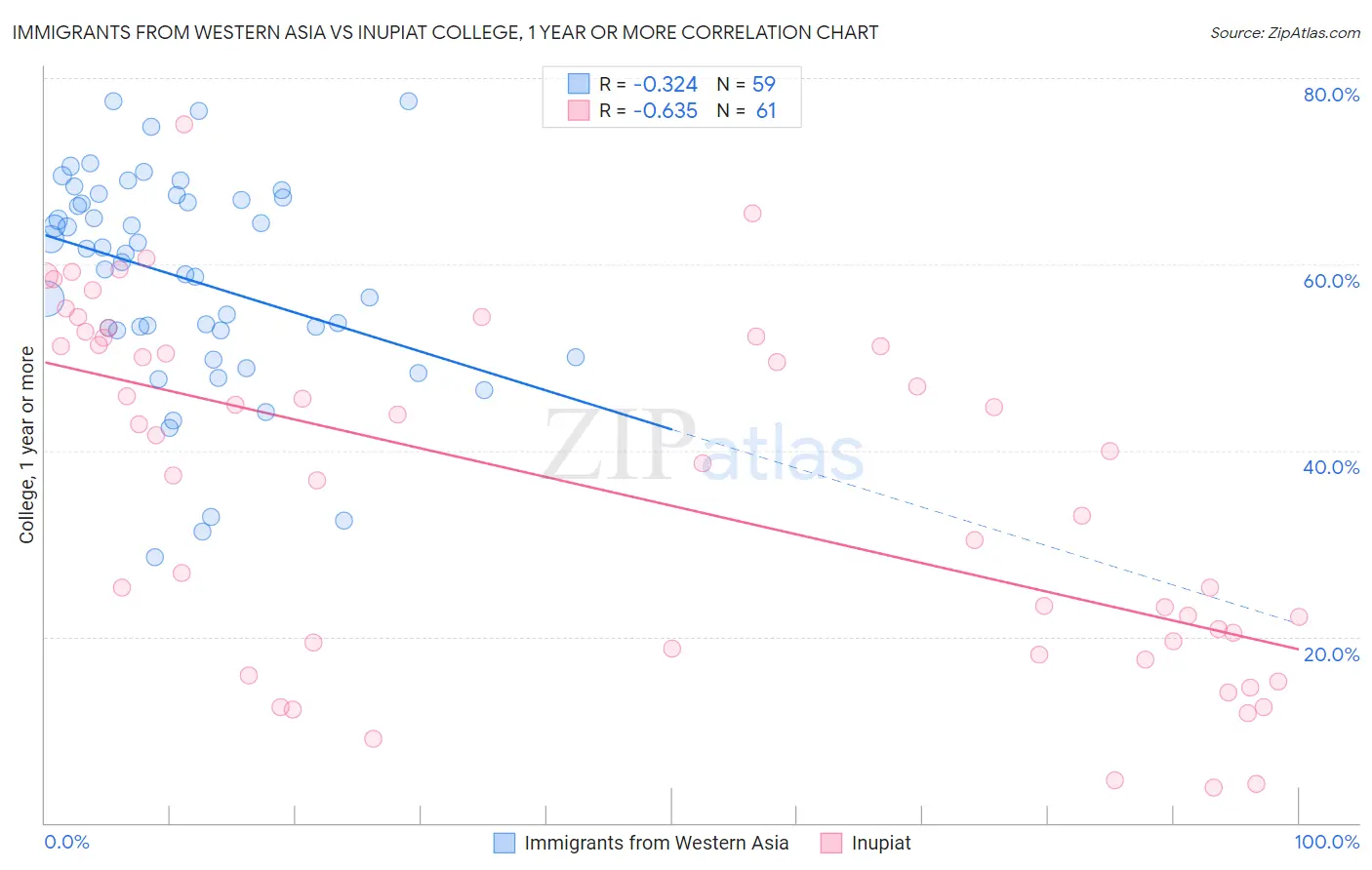 Immigrants from Western Asia vs Inupiat College, 1 year or more