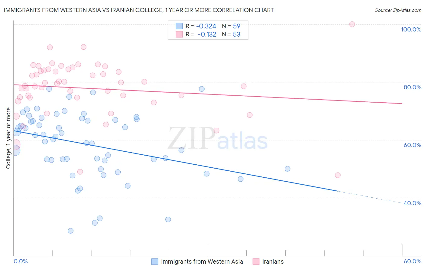 Immigrants from Western Asia vs Iranian College, 1 year or more