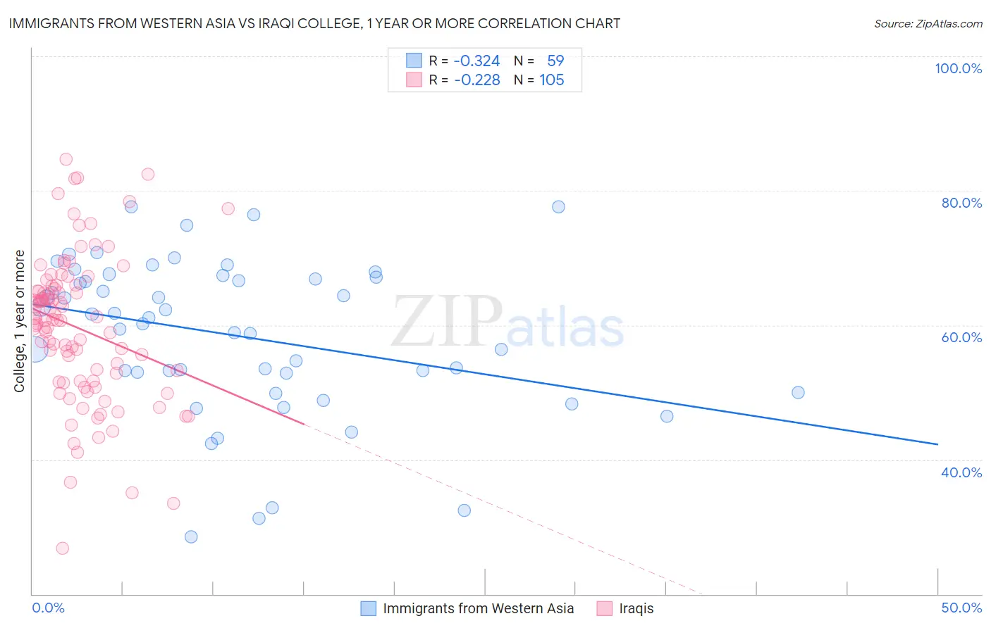 Immigrants from Western Asia vs Iraqi College, 1 year or more