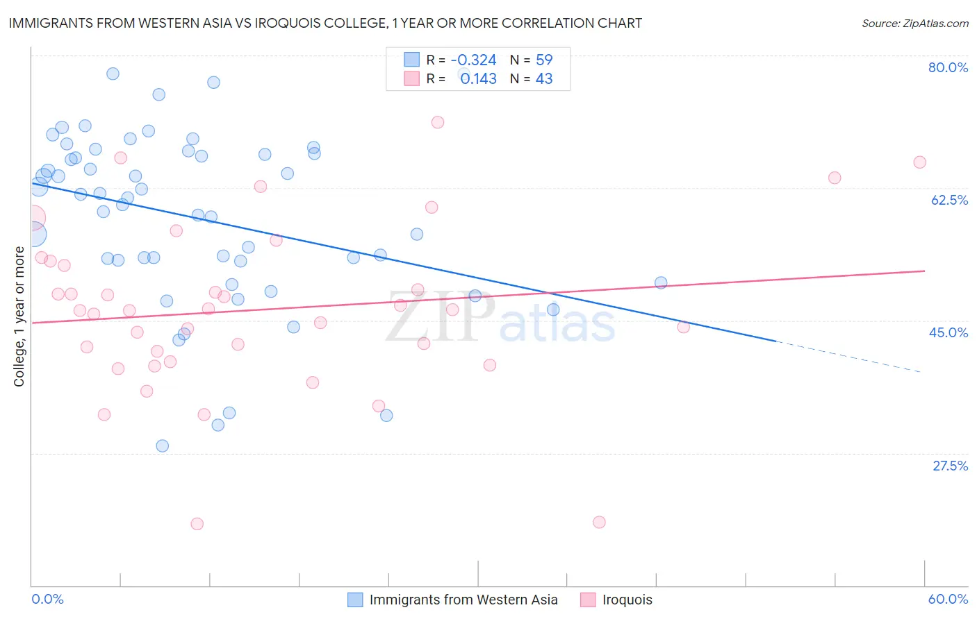 Immigrants from Western Asia vs Iroquois College, 1 year or more