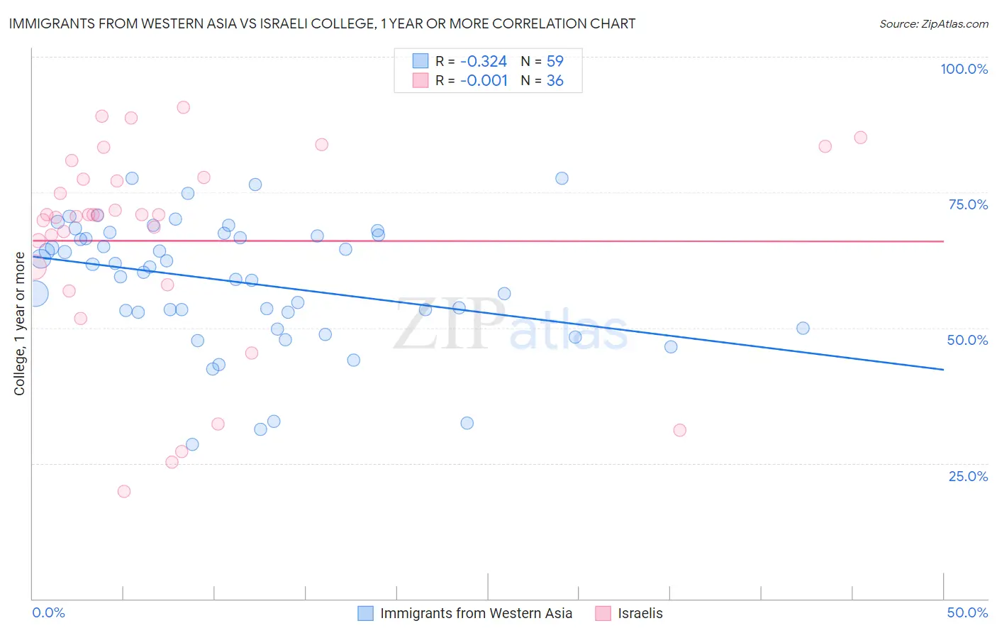 Immigrants from Western Asia vs Israeli College, 1 year or more