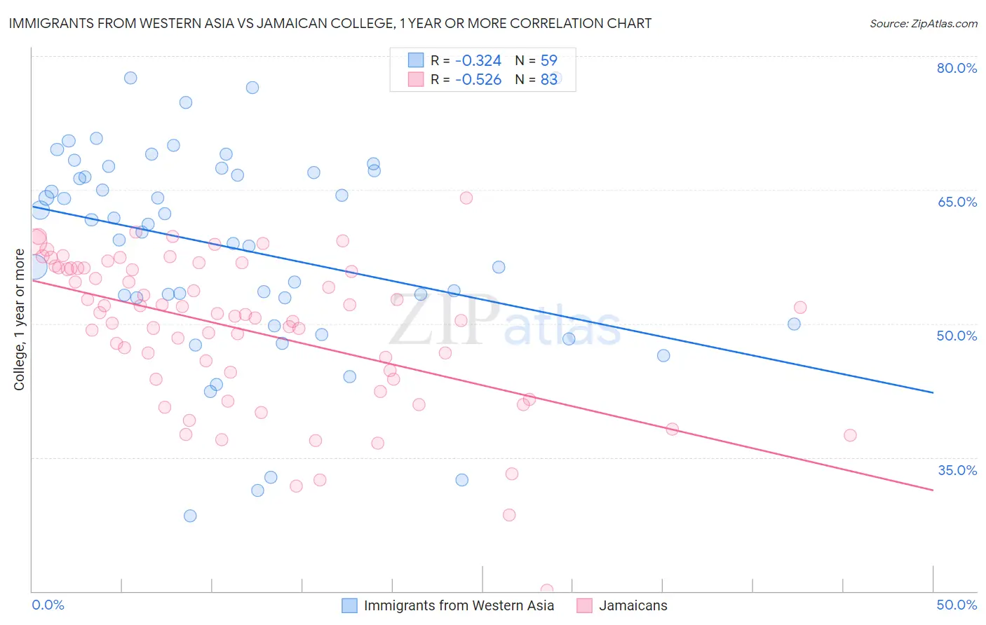 Immigrants from Western Asia vs Jamaican College, 1 year or more