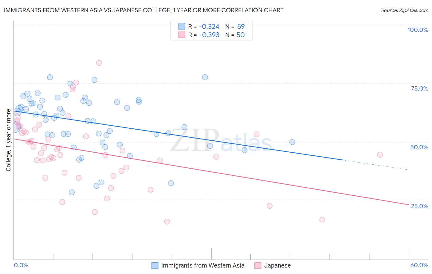 Immigrants from Western Asia vs Japanese College, 1 year or more