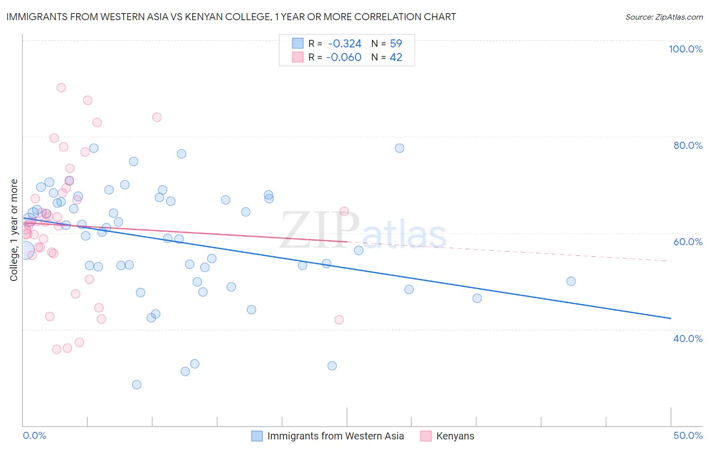 Immigrants from Western Asia vs Kenyan College, 1 year or more