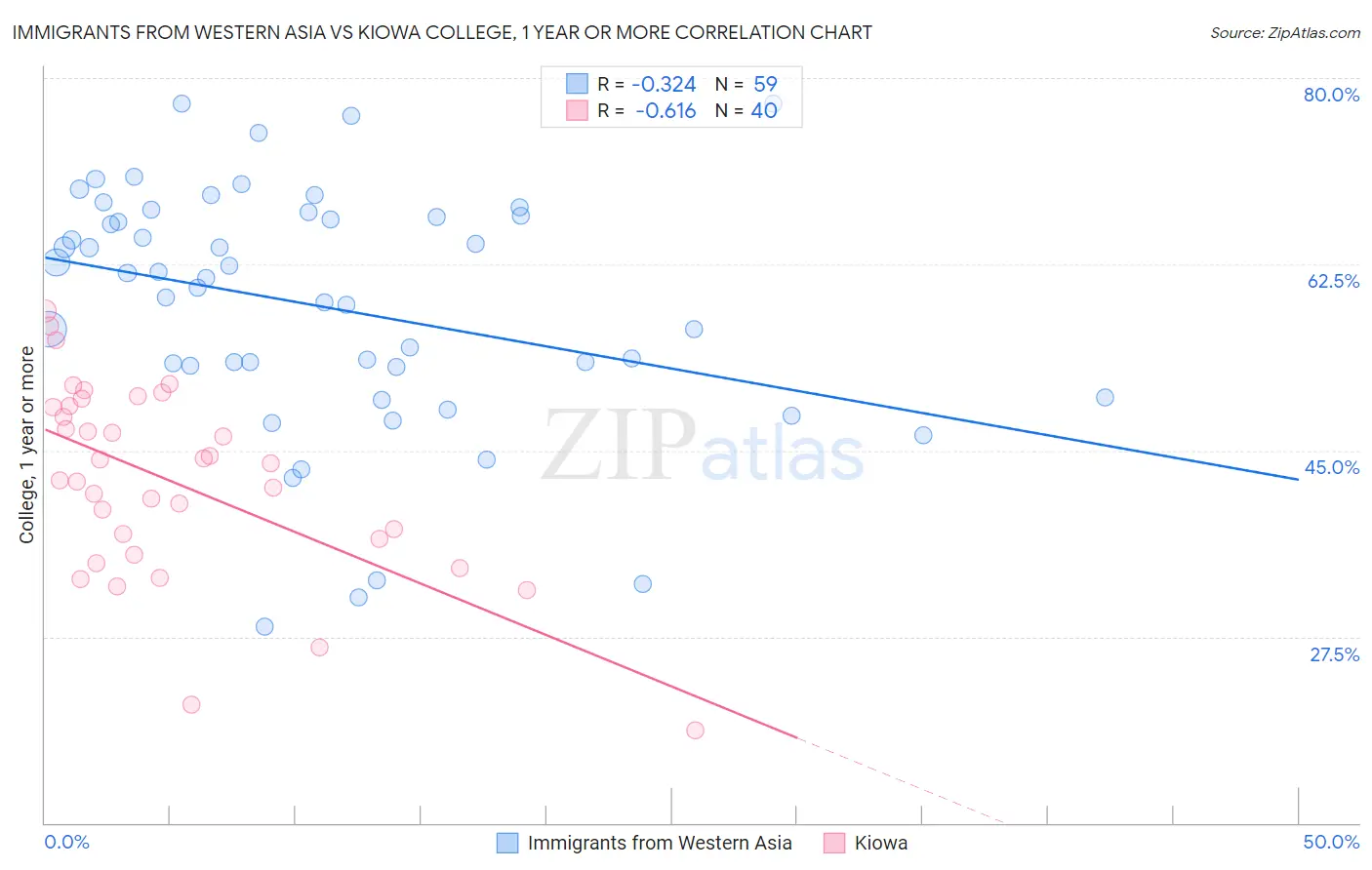 Immigrants from Western Asia vs Kiowa College, 1 year or more