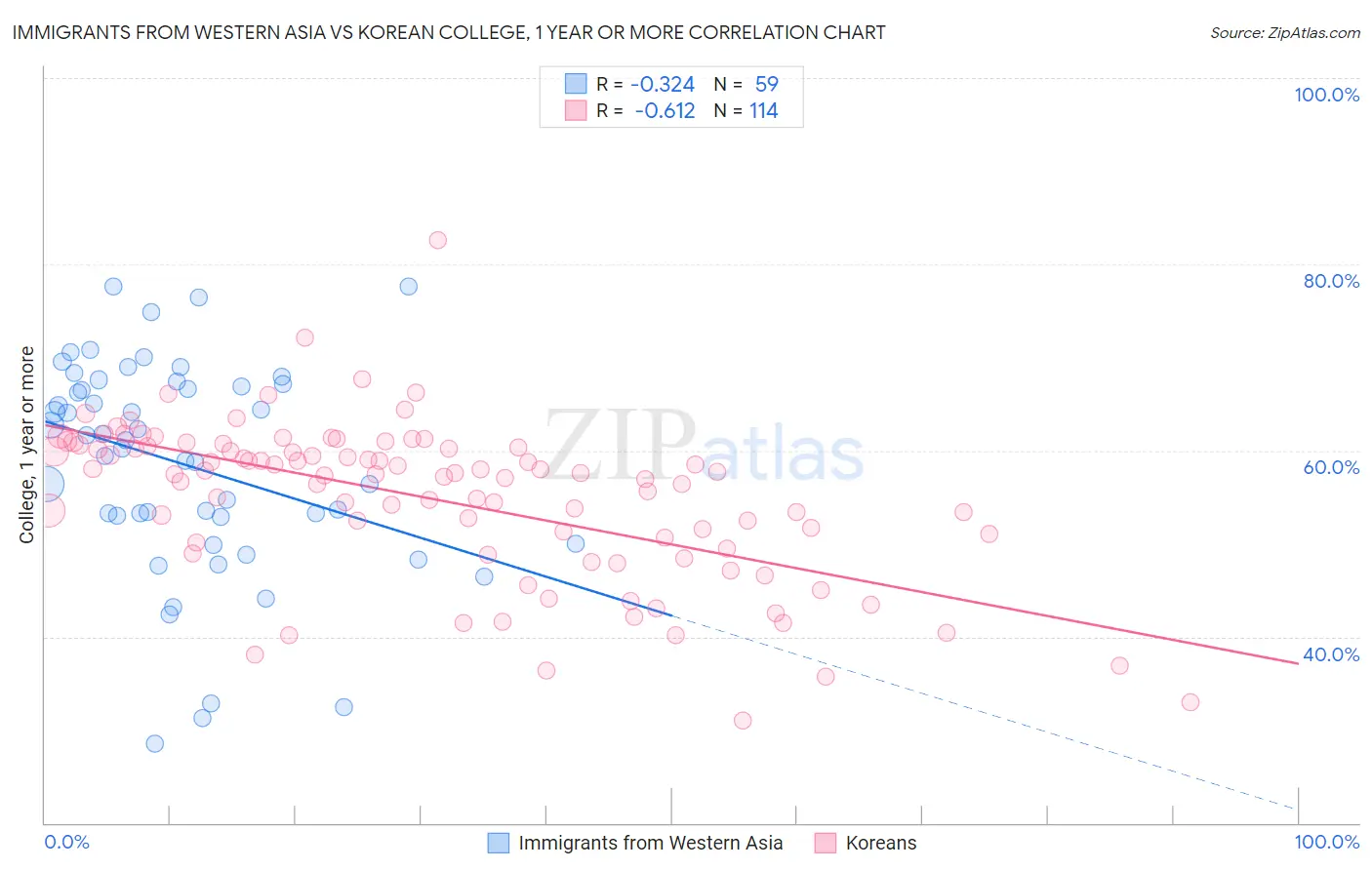 Immigrants from Western Asia vs Korean College, 1 year or more