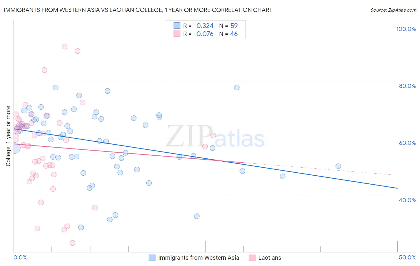 Immigrants from Western Asia vs Laotian College, 1 year or more