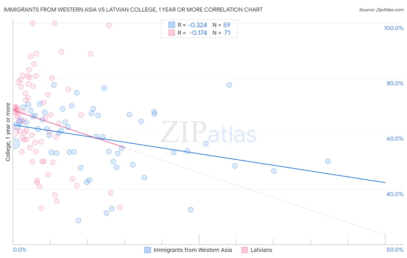 Immigrants from Western Asia vs Latvian College, 1 year or more