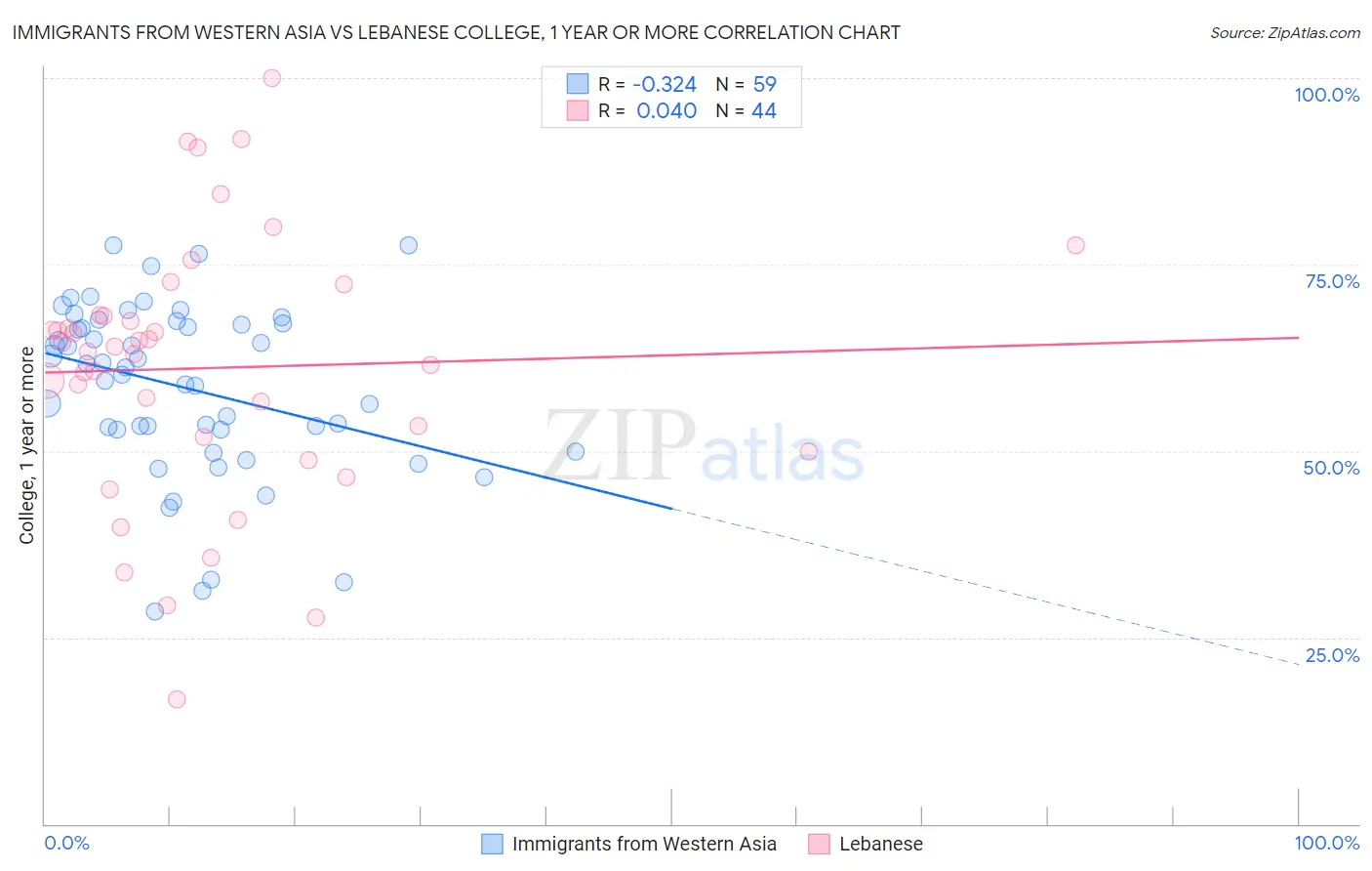 Immigrants from Western Asia vs Lebanese College, 1 year or more