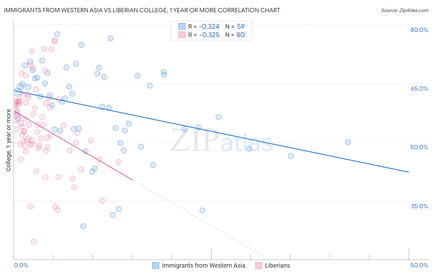 Immigrants from Western Asia vs Liberian College, 1 year or more