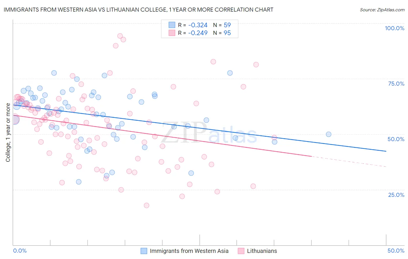 Immigrants from Western Asia vs Lithuanian College, 1 year or more