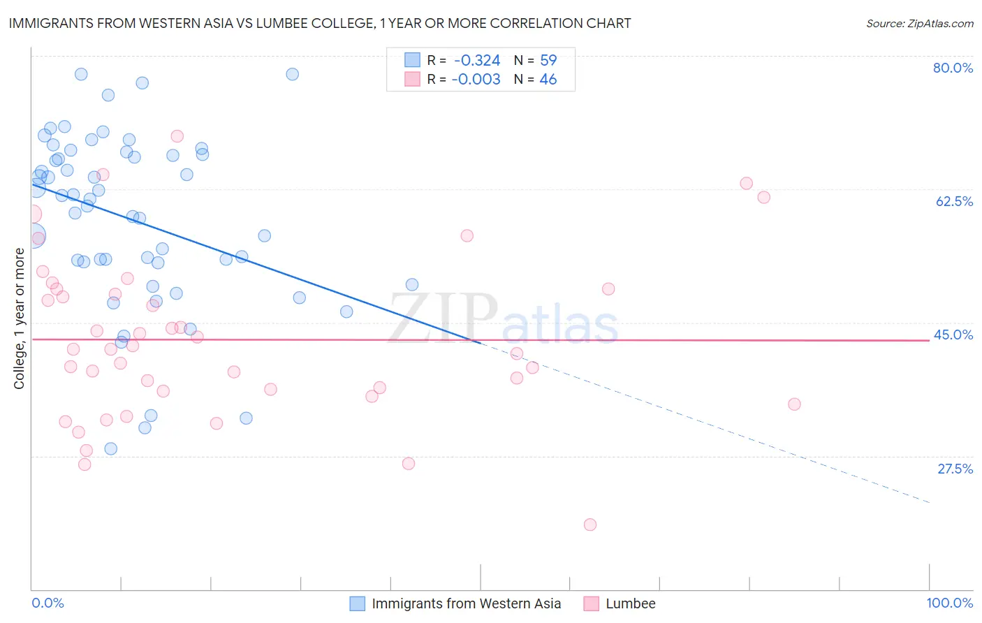 Immigrants from Western Asia vs Lumbee College, 1 year or more