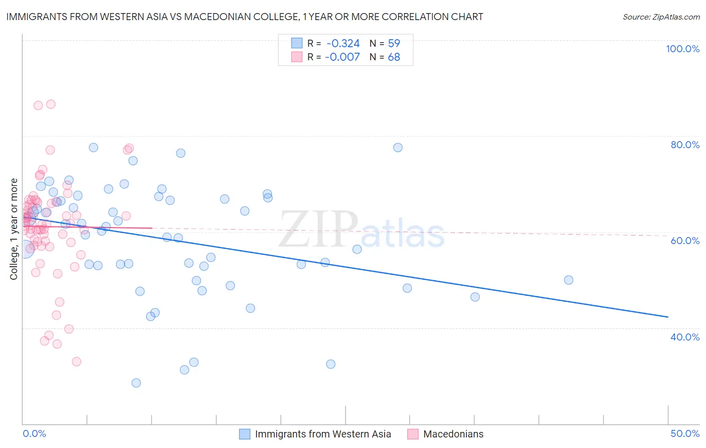Immigrants from Western Asia vs Macedonian College, 1 year or more