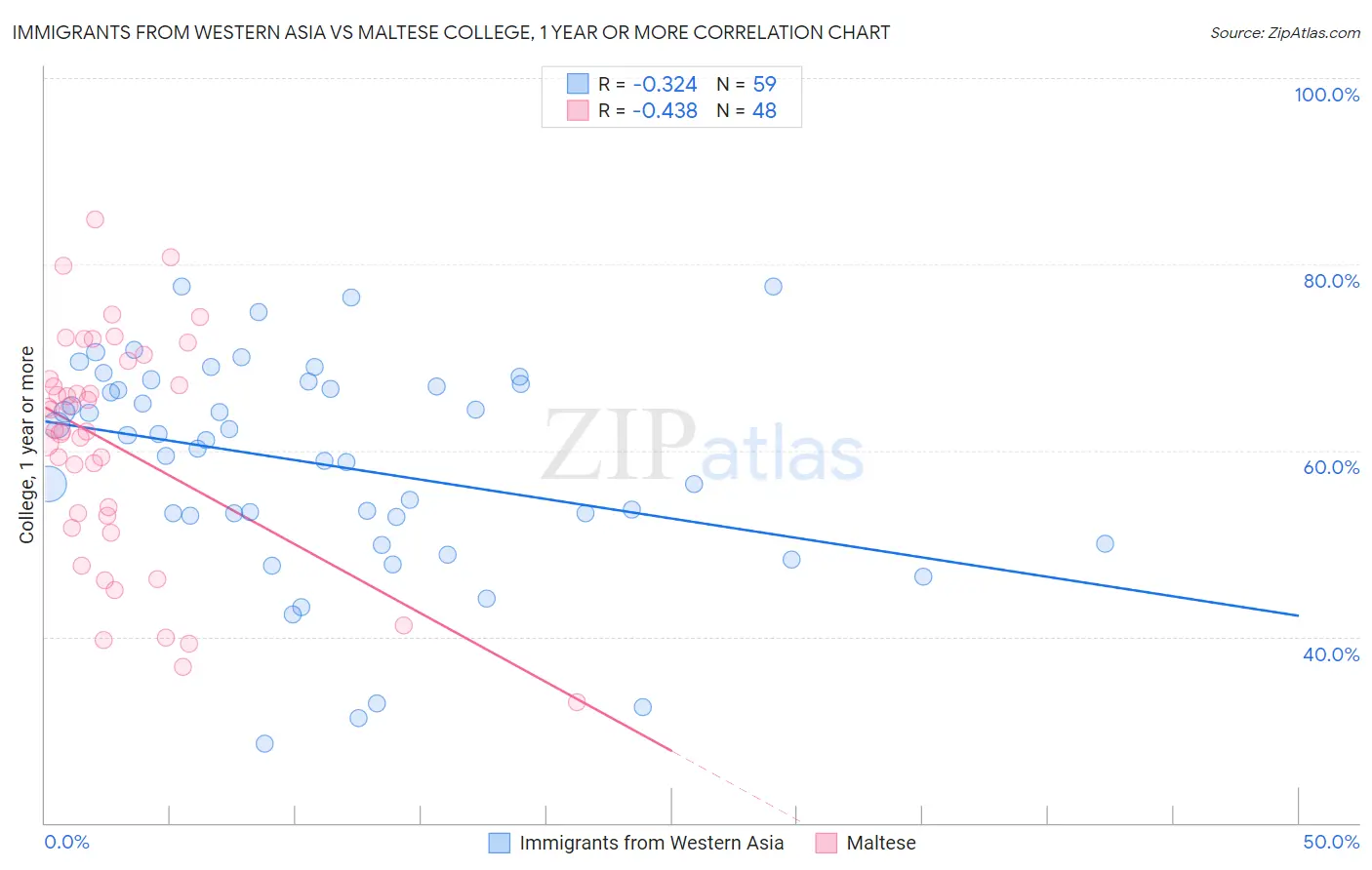Immigrants from Western Asia vs Maltese College, 1 year or more